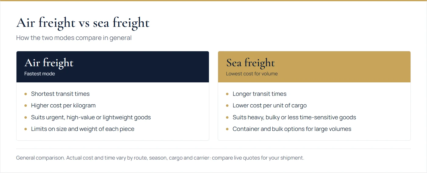 Comparison of air freight and sea freight: speed, cost, suitable cargo and limits