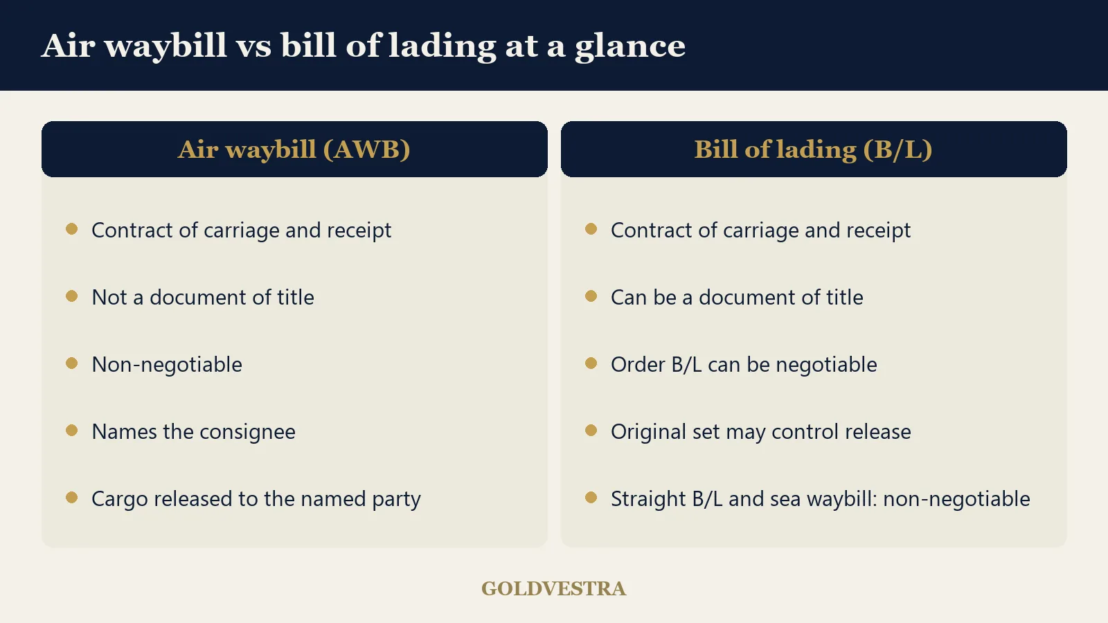 Comparison diagram of an air waybill and a bill of lading showing document of title and negotiability differences