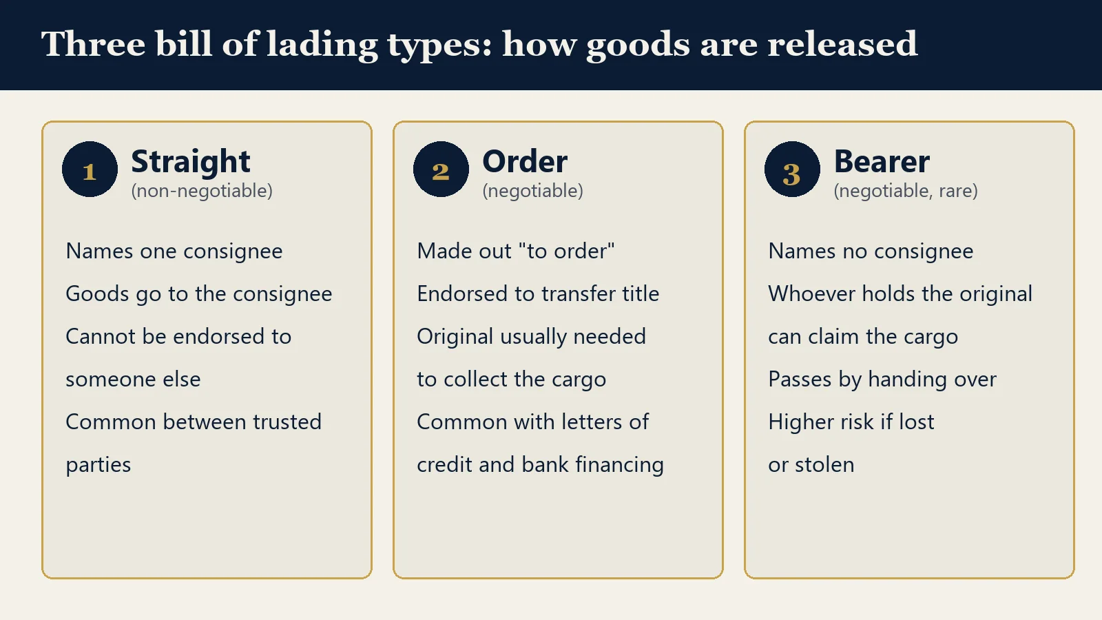 Diagram of the three types of bill of lading: straight, order and bearer, and how each releases goods