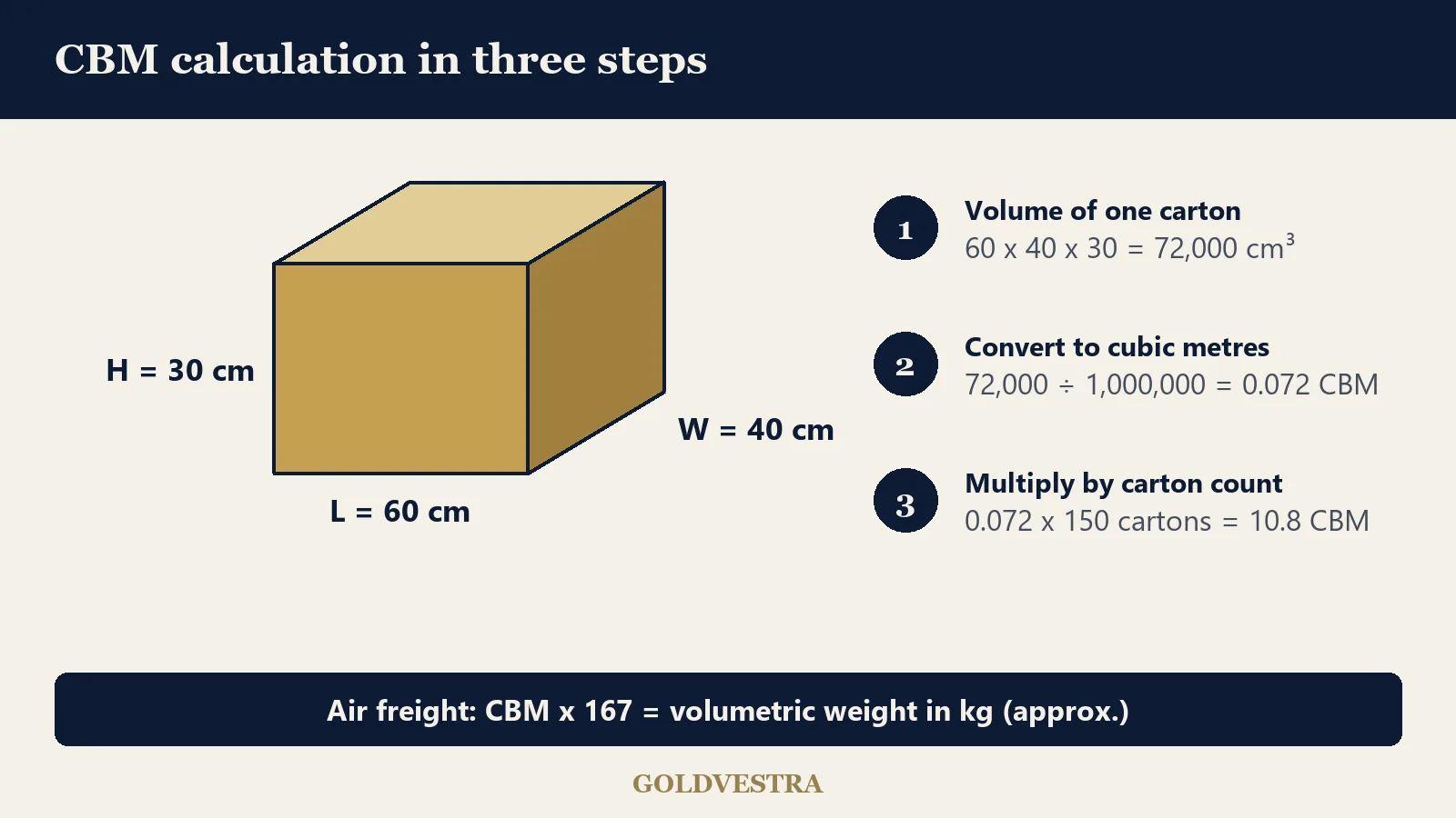 CBM calculation diagram: carton length, width and height in cm multiplied, divided by 1,000,000, then multiplied by carton count