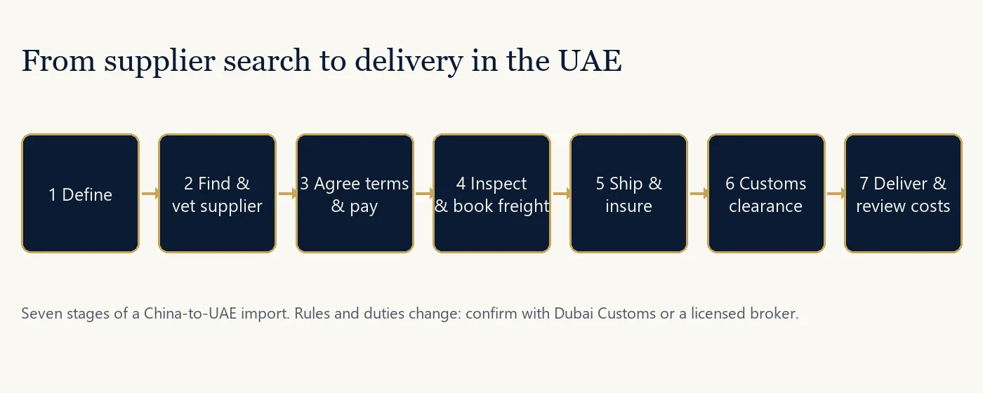 Seven-stage process to import from China to UAE, from supplier search to delivery