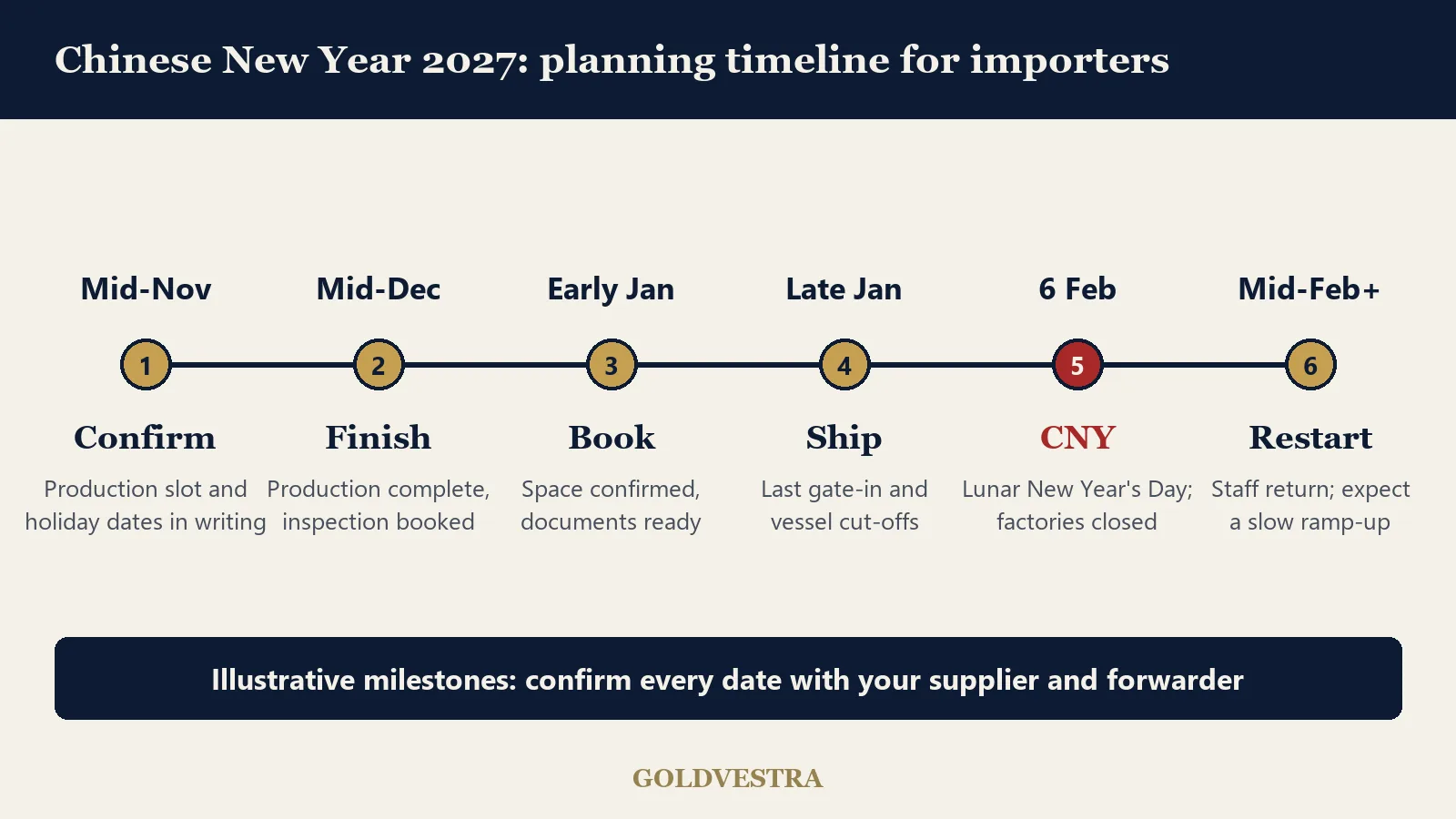 Chinese New Year 2027 planning timeline for importers: confirm in mid-November, finish production in mid-December, book space in January, ship by late January, restart after 6 February