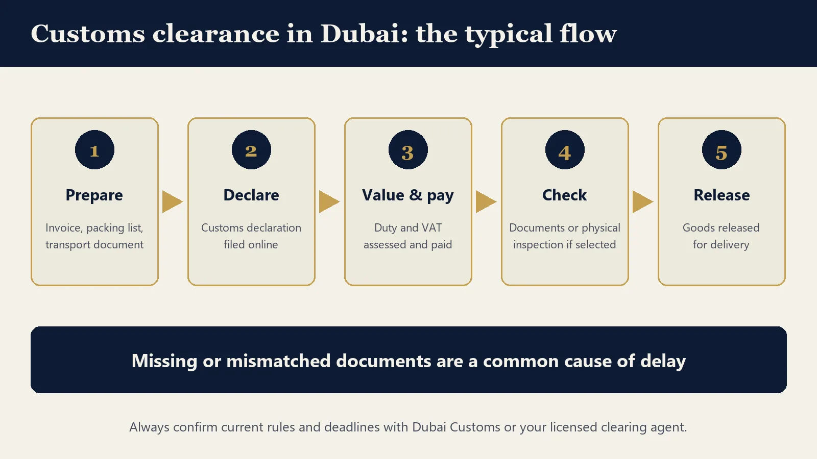 Flow diagram of customs clearance Dubai: prepare documents, declare, value and pay, check, release
