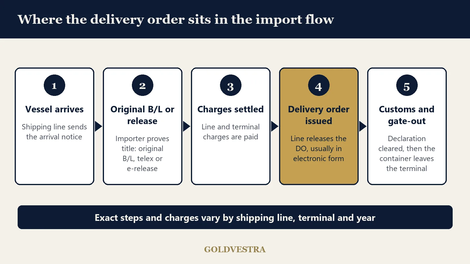 Delivery order Dubai process diagram: arrival notice, original B/L or release, charges paid, delivery order issued, customs clearance and gate-out