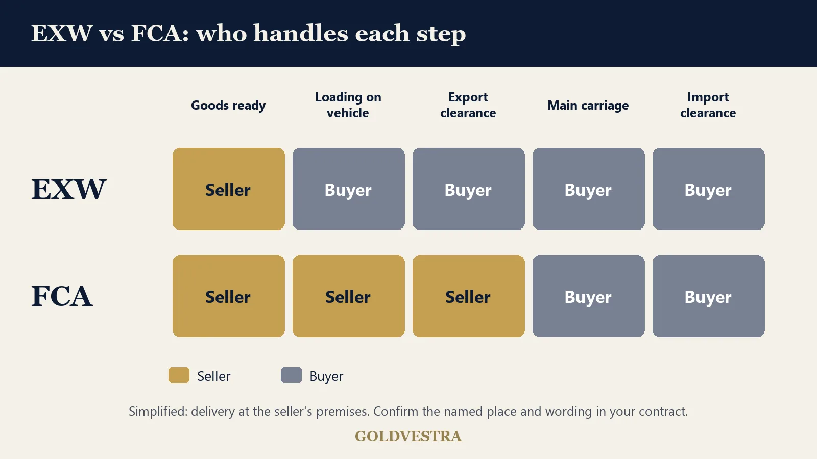 Diagram comparing EXW vs FCA: seller and buyer duties for loading, export clearance, main carriage and import clearance