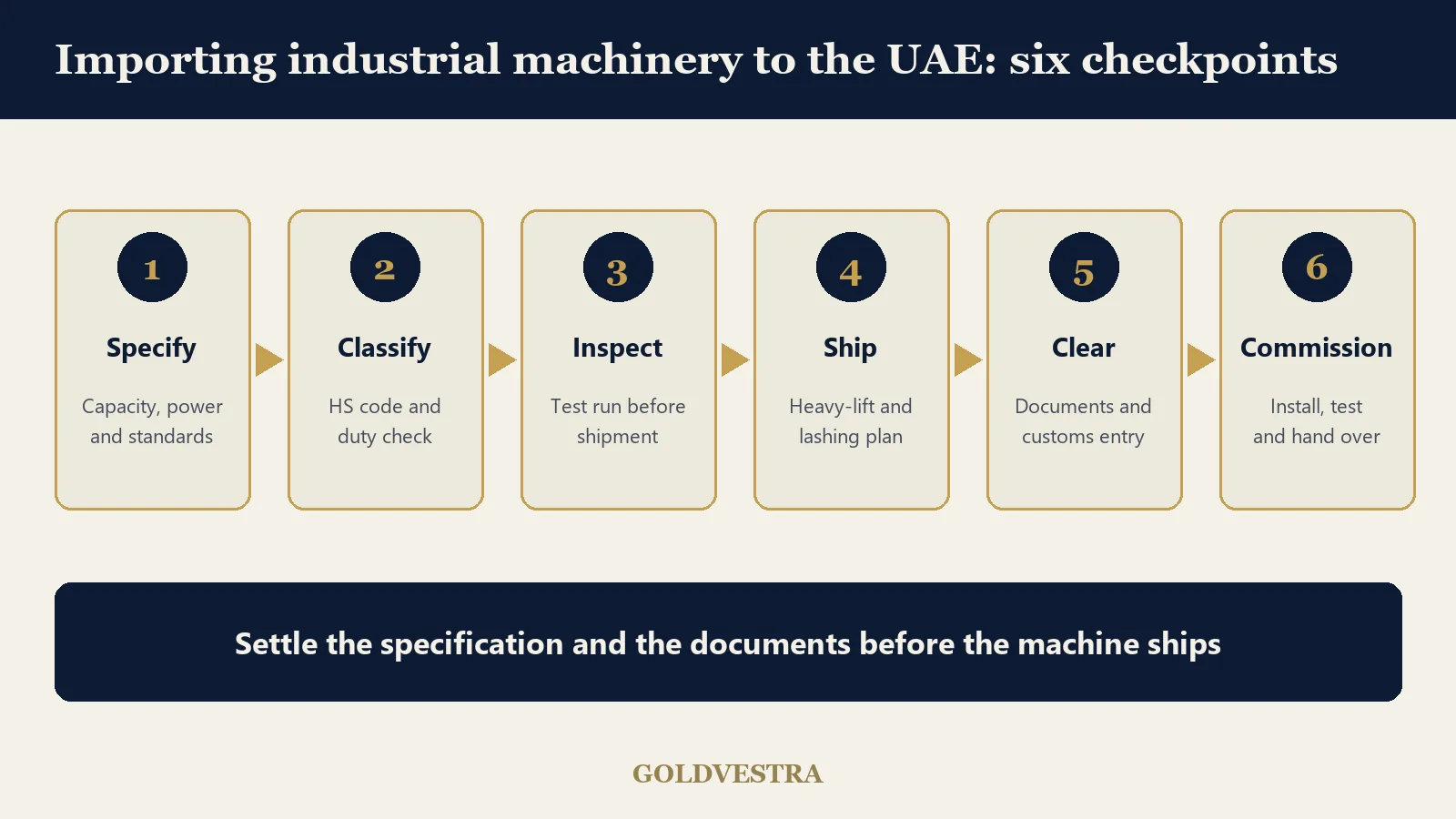 Diagram of six checkpoints to import industrial machinery to UAE: specify, classify, inspect, ship, clear and commission