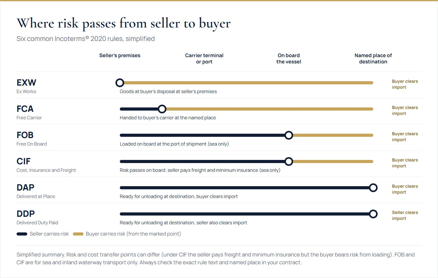 Diagram showing where risk passes from seller to buyer under the EXW, FCA, FOB, CIF, DAP and DDP Incoterms 2020 rules