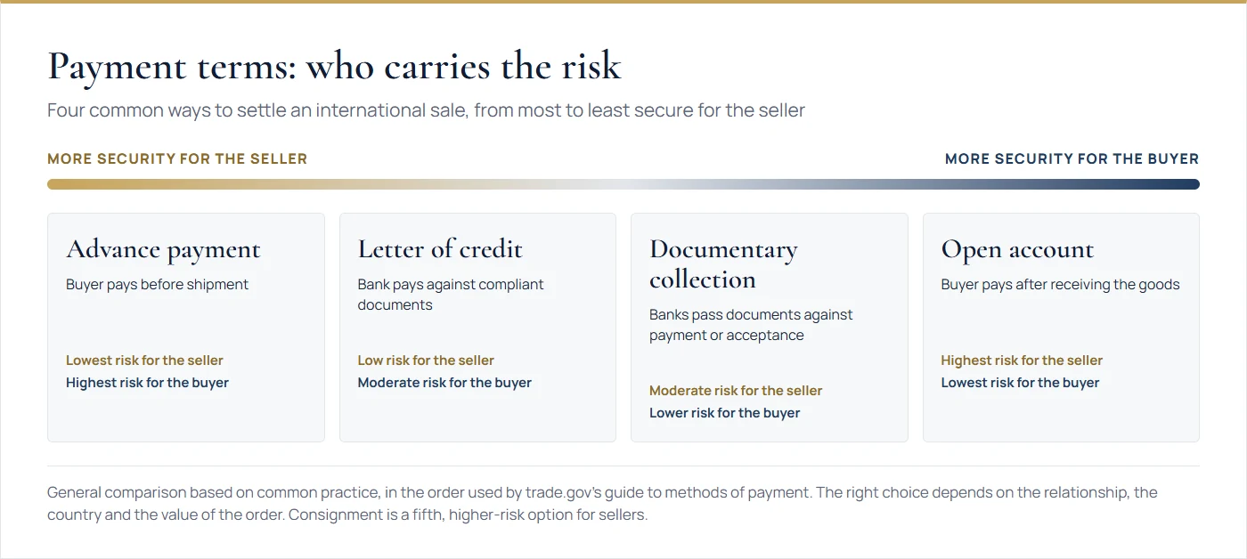 Spectrum of payment terms from advance payment to open account showing risk for seller and buyer