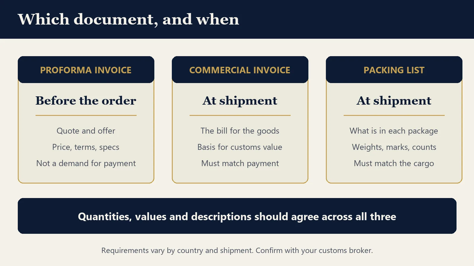 Diagram comparing proforma invoice, commercial invoice and packing list by timing, purpose and rule