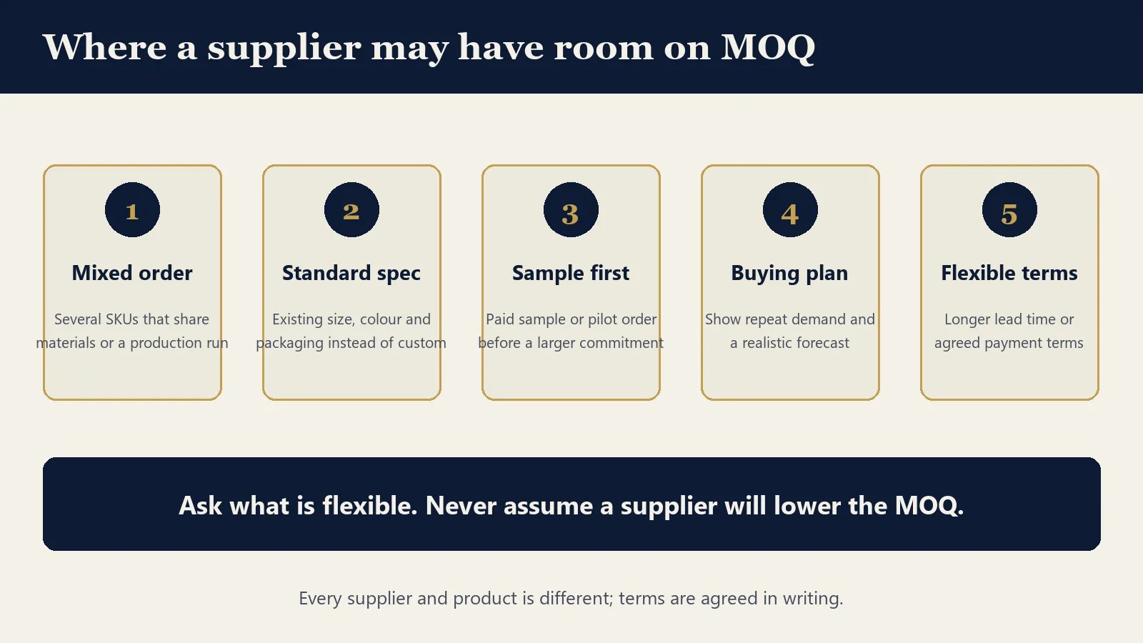 Five areas where a supplier may flex the minimum order quantity: mixed order, standard spec, sample first, buying plan, flexible terms