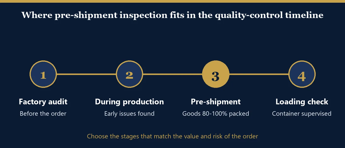 Pre-shipment inspection stages in a quality control timeline: factory audit, during production, pre-shipment and loading check