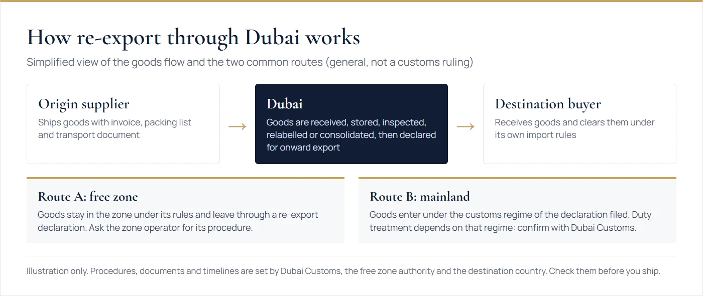 Diagram of re-export Dubai flow: origin supplier, Dubai hub, destination buyer, with free zone and mainland routes