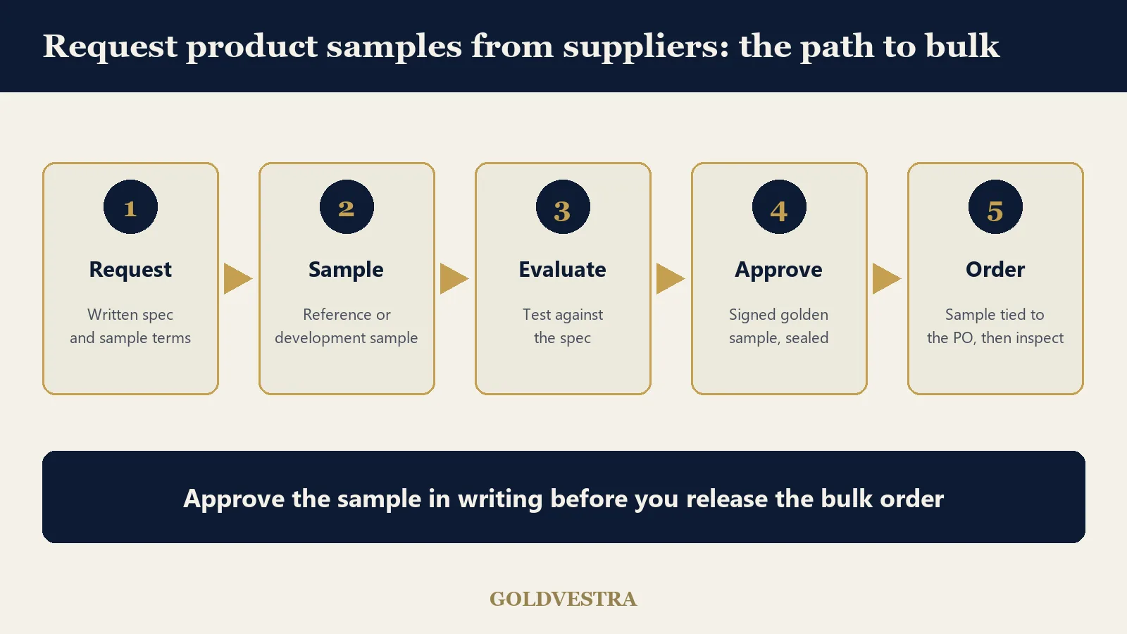 Diagram of the five steps to request product samples from suppliers: request, sample, evaluate, approve and order