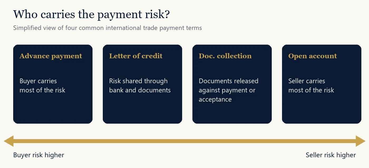 International trade payment terms ranked by buyer and supplier risk