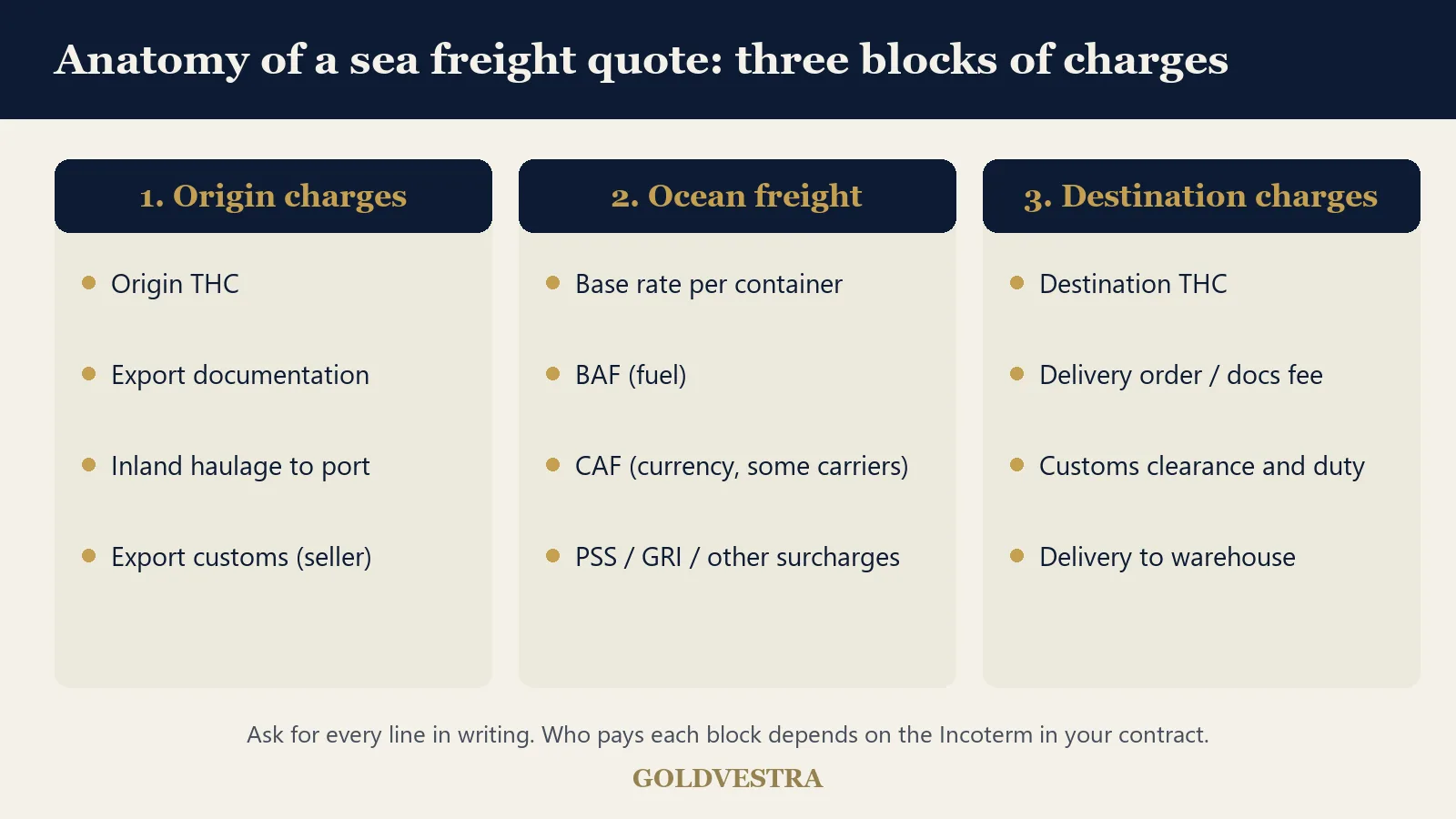 Diagram of a sea freight quote split into origin charges, ocean freight with BAF, PSS and other surcharges, and destination charges