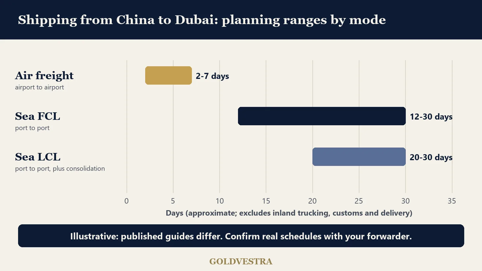 Chart of shipping from China to Dubai transit times: air freight 2-7 days, sea FCL 12-30 days, sea LCL 20-30 days plus consolidation