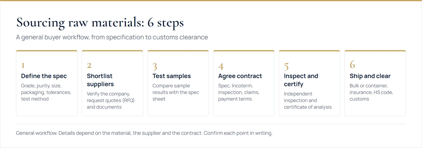 Diagram of 6 steps for sourcing raw materials: specification, suppliers, samples, contract, inspection and shipping