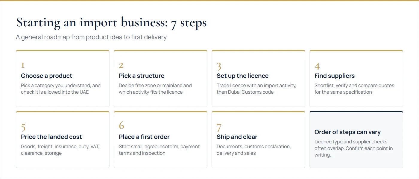 Diagram of 7 steps to start an import business in Dubai: product, structure, licence, suppliers, landed cost, first order and shipping