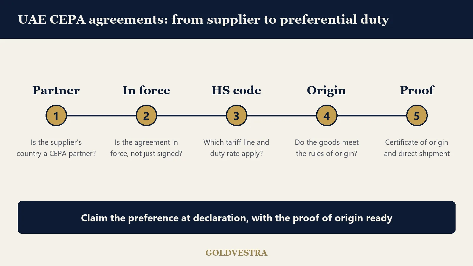 UAE CEPA agreements claim process for importers: check partner, confirm in force, find HS code and duty, meet rules of origin, hold proof of origin