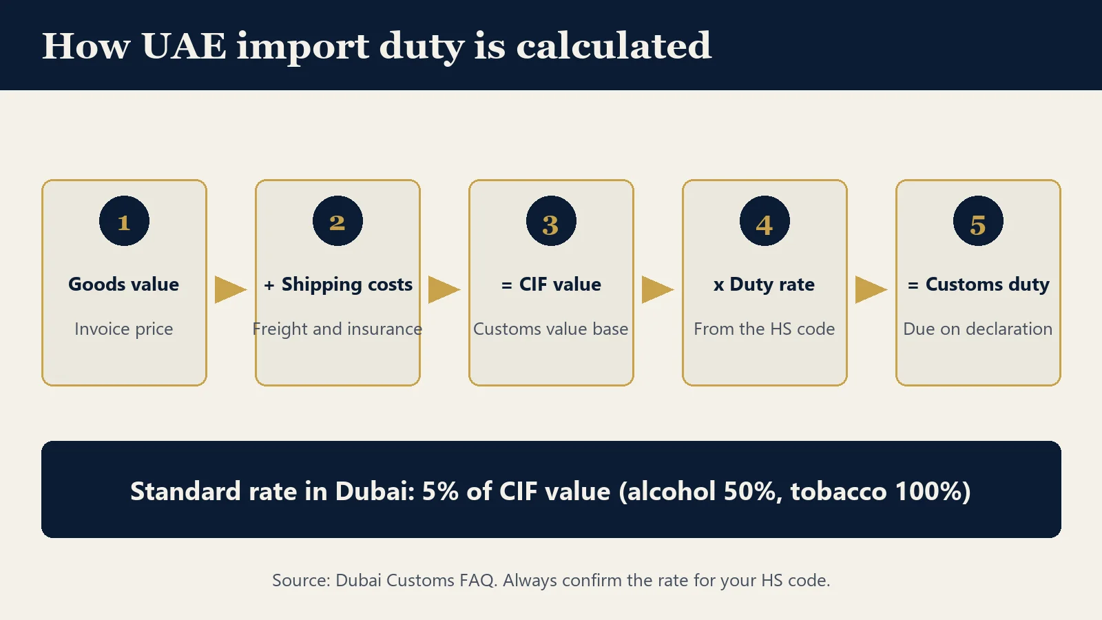 Diagram showing how UAE import duty is calculated: goods value plus shipping costs gives the CIF value, multiplied by the duty rate gives the customs duty