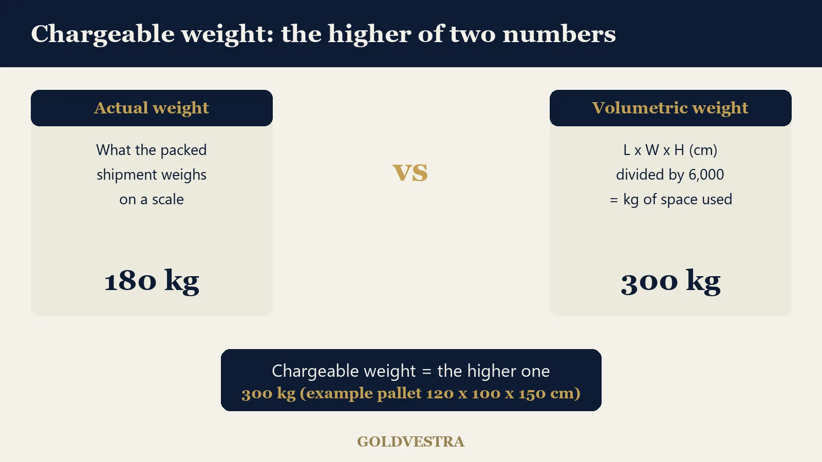 Diagram comparing actual weight and volumetric weight, with chargeable weight as the higher of the two